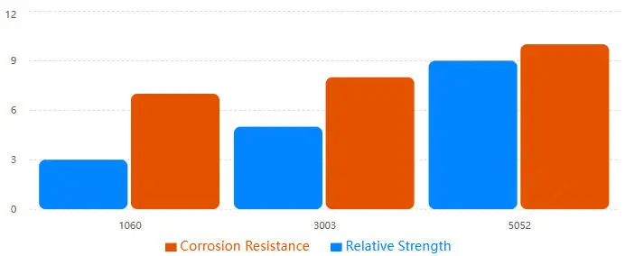 1060 vs 3003 vs 5052 Aluminum Plate